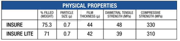 Insure Physical Properties