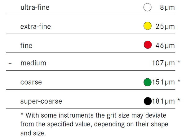 Komet Diamond Grit Size Legend