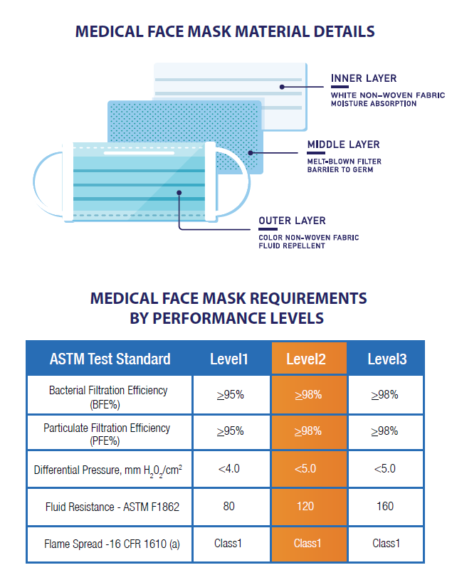 Pac-Dent Medical Face Masks Technical Details