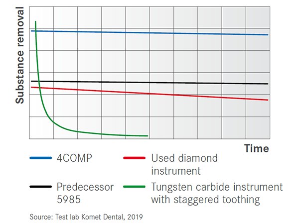 Structured Blank Design of Komet 4Comp Filling Removal Diamond BurO