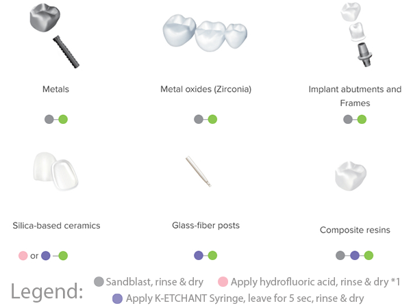 Clearfil may be applied to any restoration surface