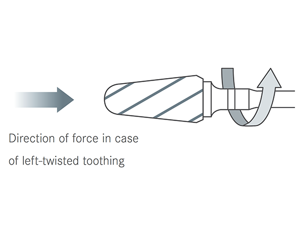 Graph showing the direction of force needed in case of a left twisting tooth