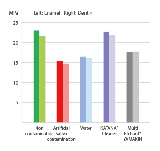 Résistance au cisaillement à l’émail bovin et à la dentine après nettoyage.