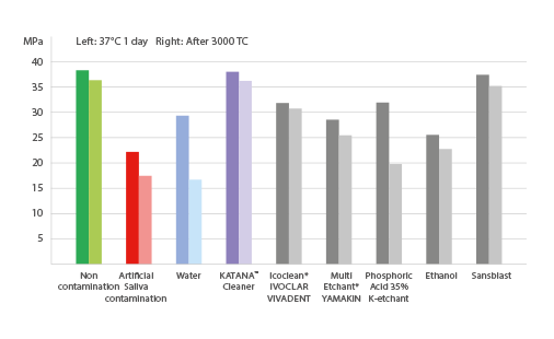 Shear bond strength to Katana Zirconia HT after cleaning.