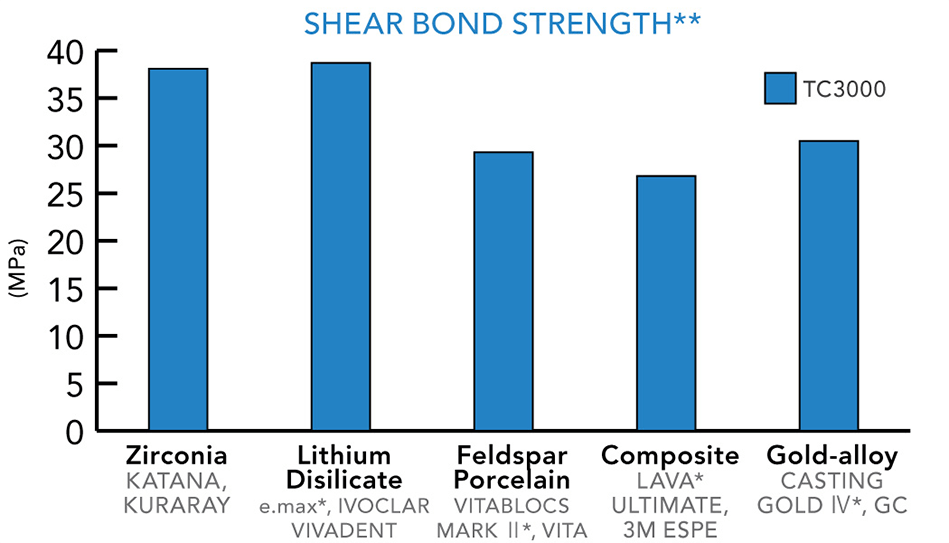 Tensile bond strength