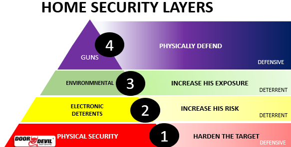 Door Devil Home Security Layers