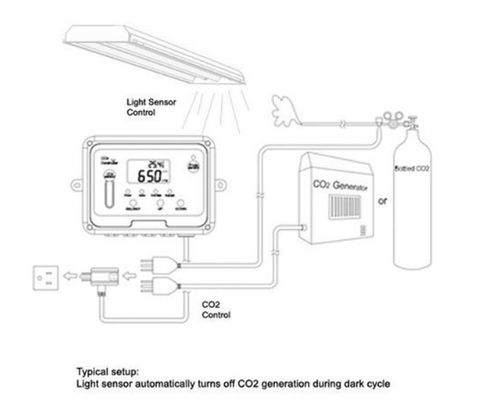 生活家電・空調CO2コントローラー+レギュレーターセット