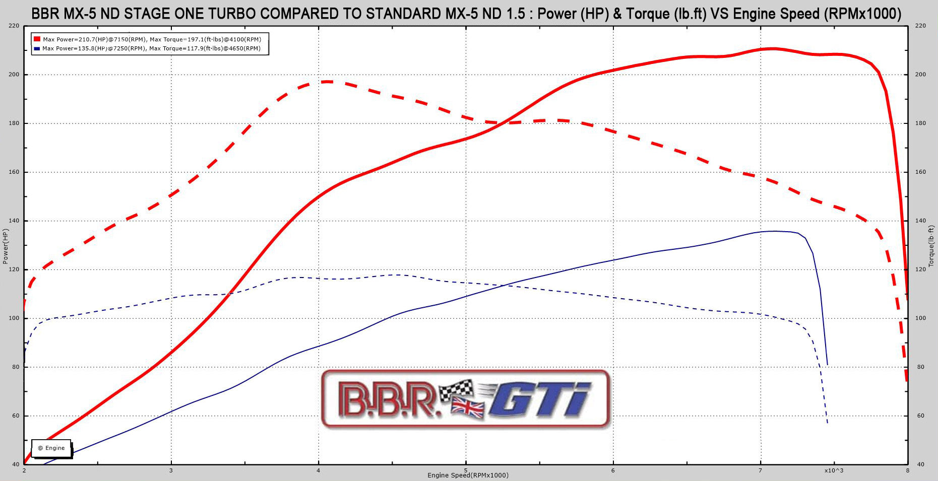 bbr_nd_turbo_1.5_dyno_graph