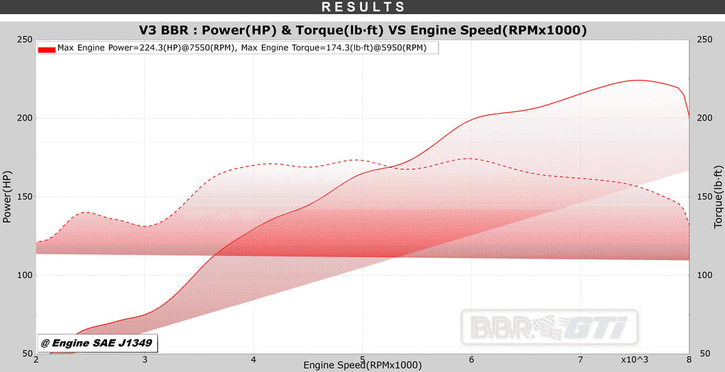 BBR MX-5 / Miata NC Super 225 Dyno Graph