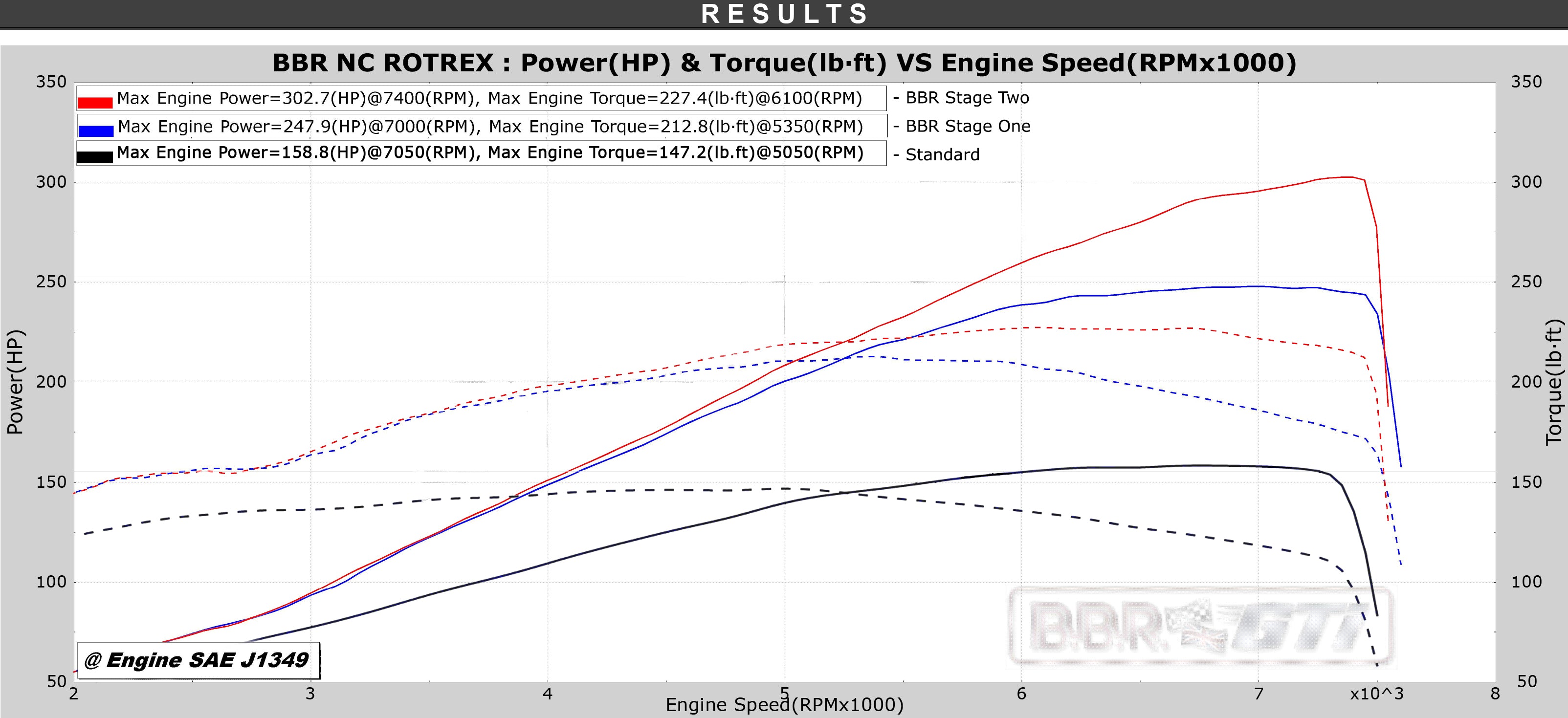 BBR Mazda MX-5 Miata NC MK3 Supercharger Power Dyno Graph