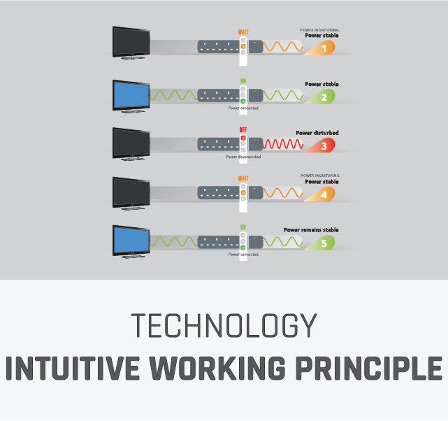 Powermatic Working principle; using a smart algorithm inside our microprocessor; Powermatic continually monitors the connected power and its quality to make sure connected devices are well protected.