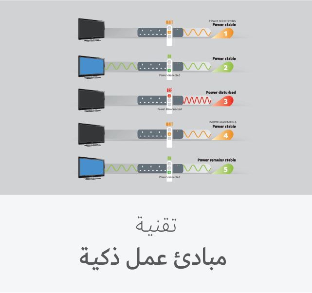 Powermatic Working principle; using a smart algorithm inside our microprocessor; Powermatic continually monitors the connected power and its quality to make sure connected devices are well protected.