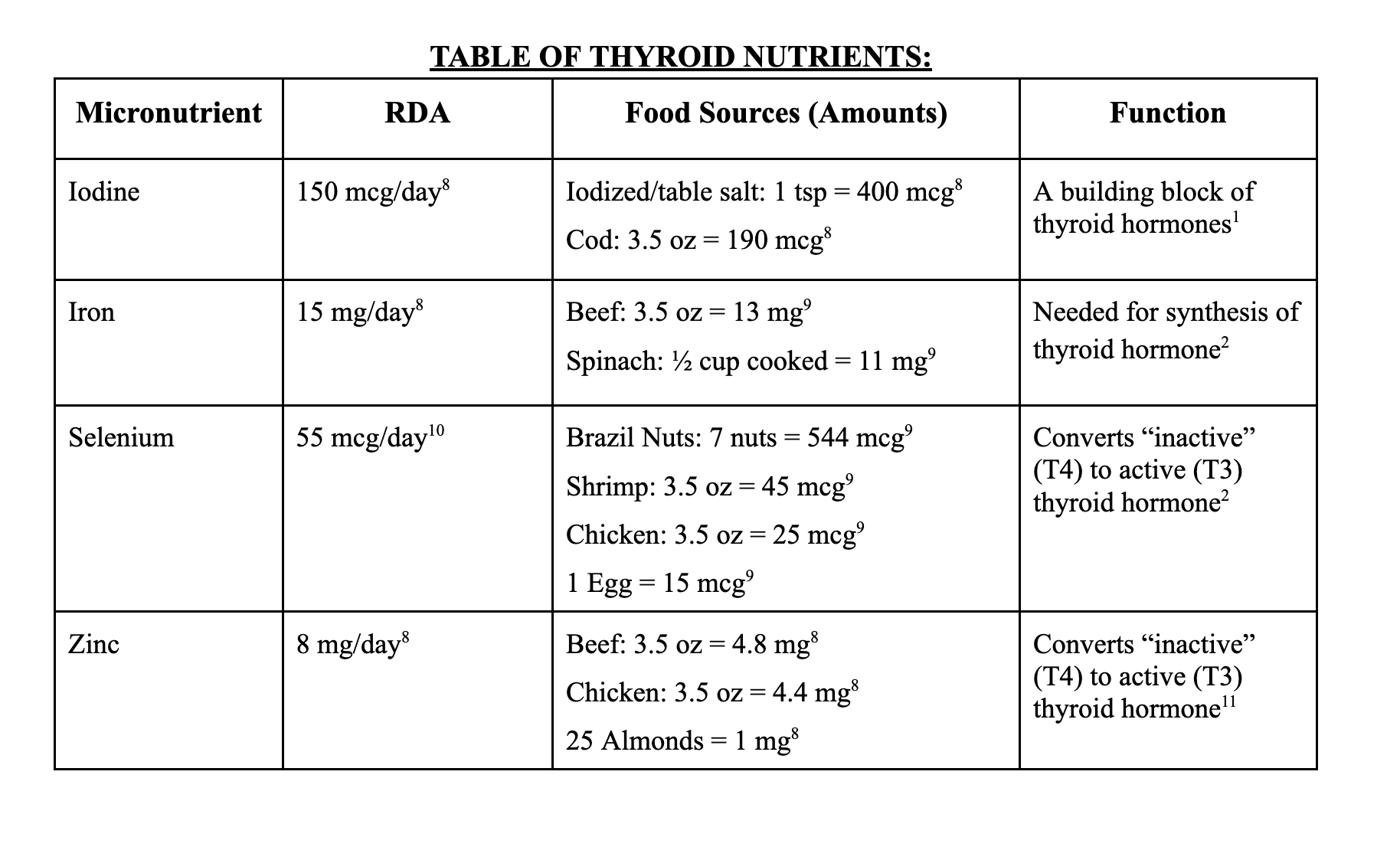 Table of Thyroid Nutrients From Lindsey Day's Top 5 Tips To Improve Thyroid Health
