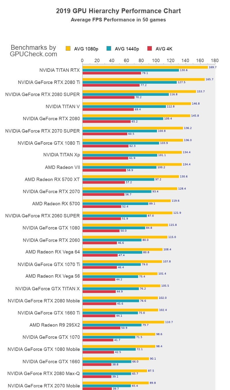 2019 GPU Benchmark Graphics Card Comparison Chart – EC