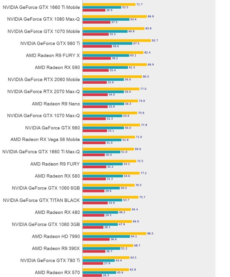 Nvidia Cards Performance Chart