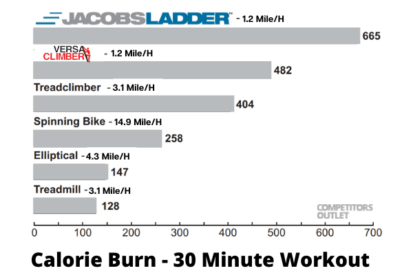 Jacobs Ladder vs VersaClimber Calorie Burn 30 Minute Workout