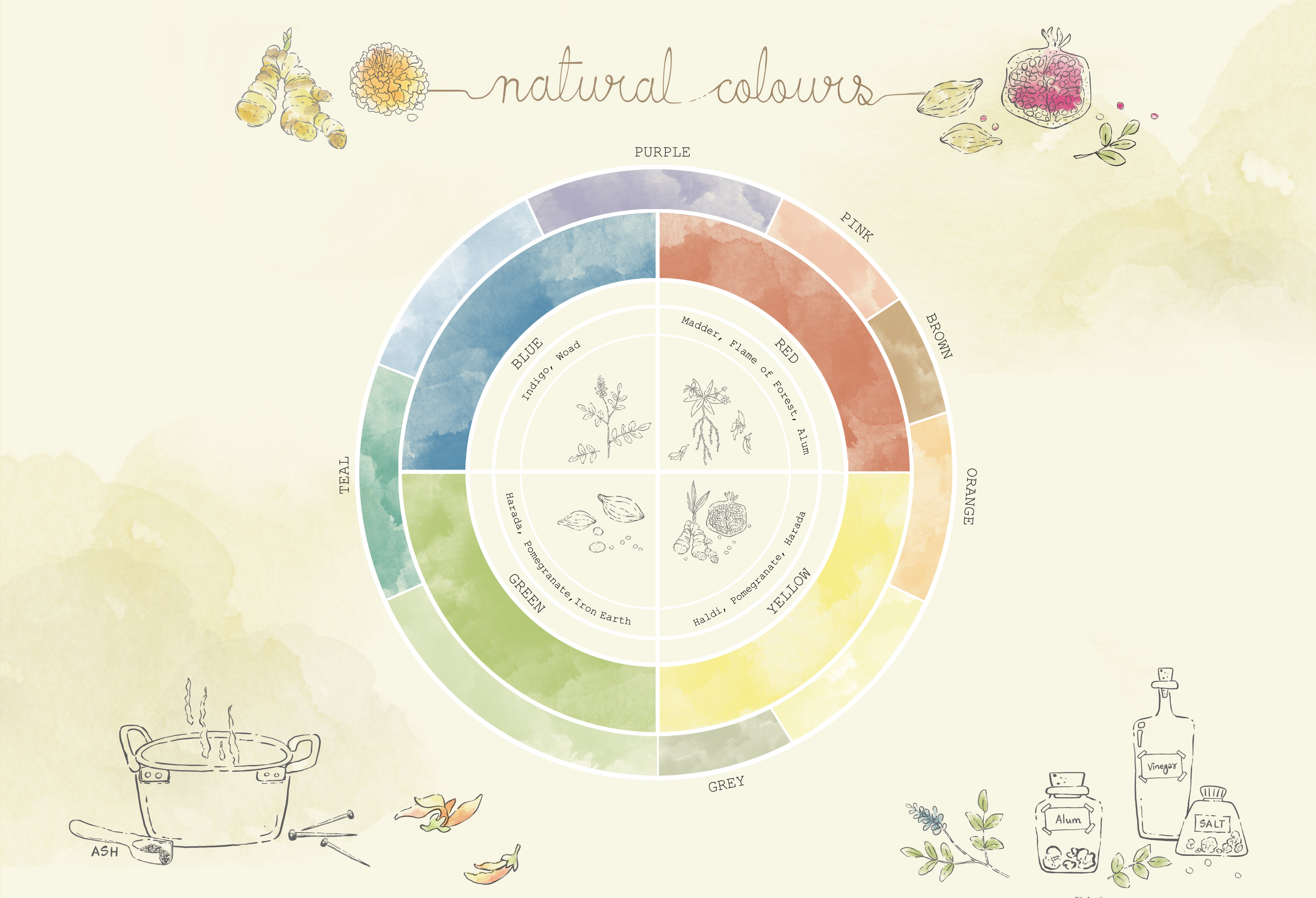 Natural colour sources chart