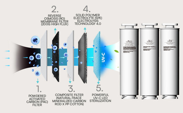 UV Care Pure Water's 5 Stage Filtration
