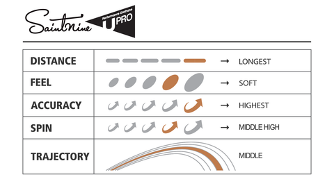 Image of Saintnine U-Pro golf ball comparison chart.