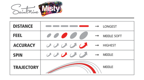 Image of the Saintnine Misty golf ball performance chart.