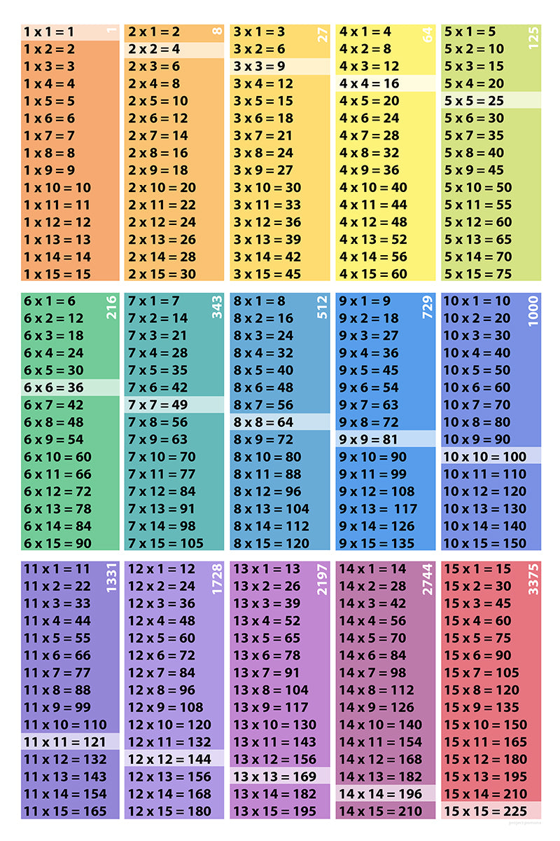 Multiplication Table Poster Download: 15x15-Squares-Cubes – Project Pomona