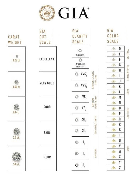 The 4 Cs: Diamond Clarity Scale