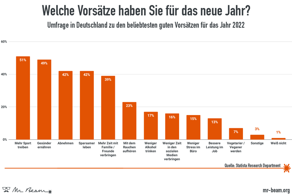 Silvester Neujahrsvorsätze