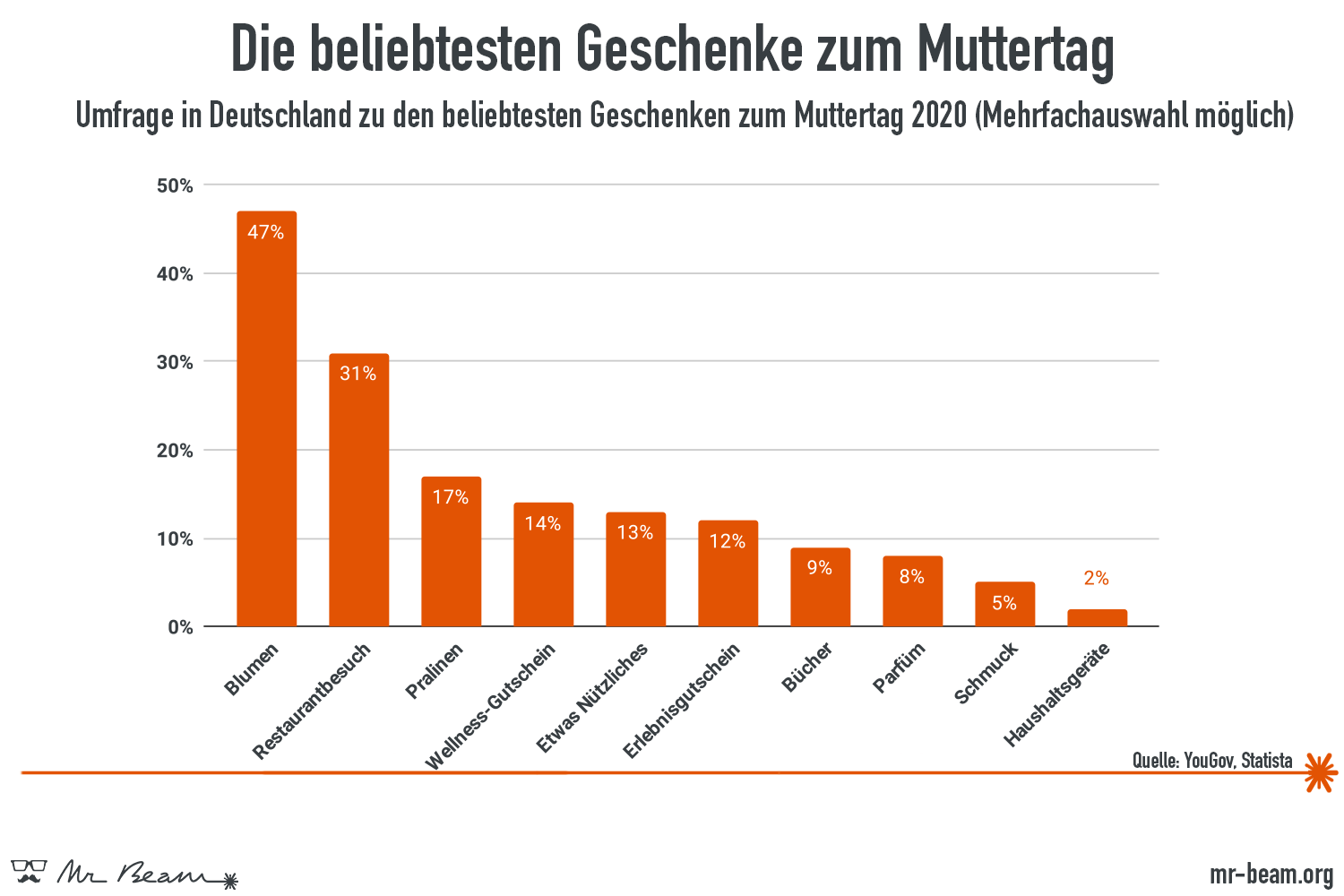 Infografik beliebteste Geschenke zum Muttertag