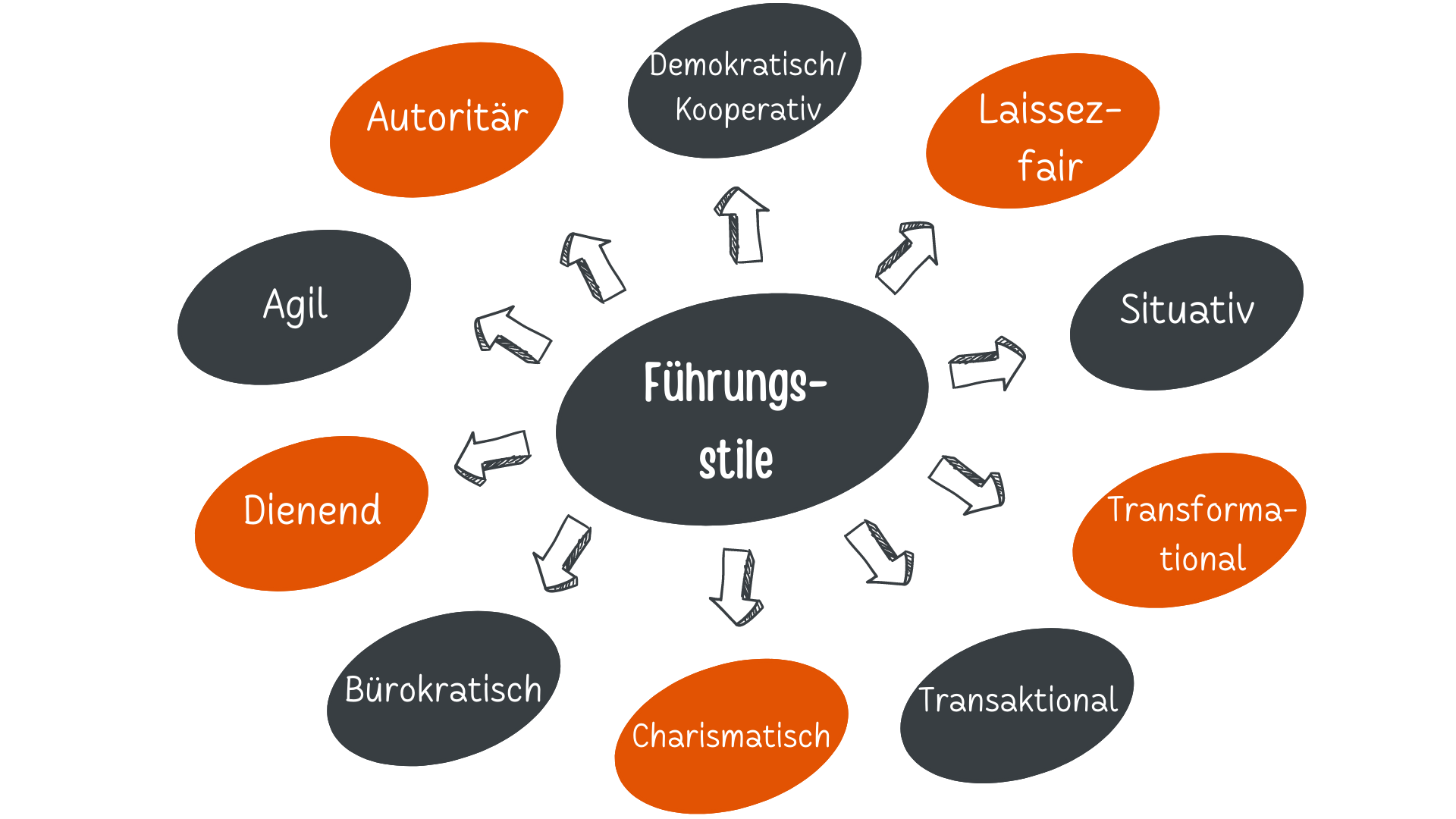 Infografik Führungsstile