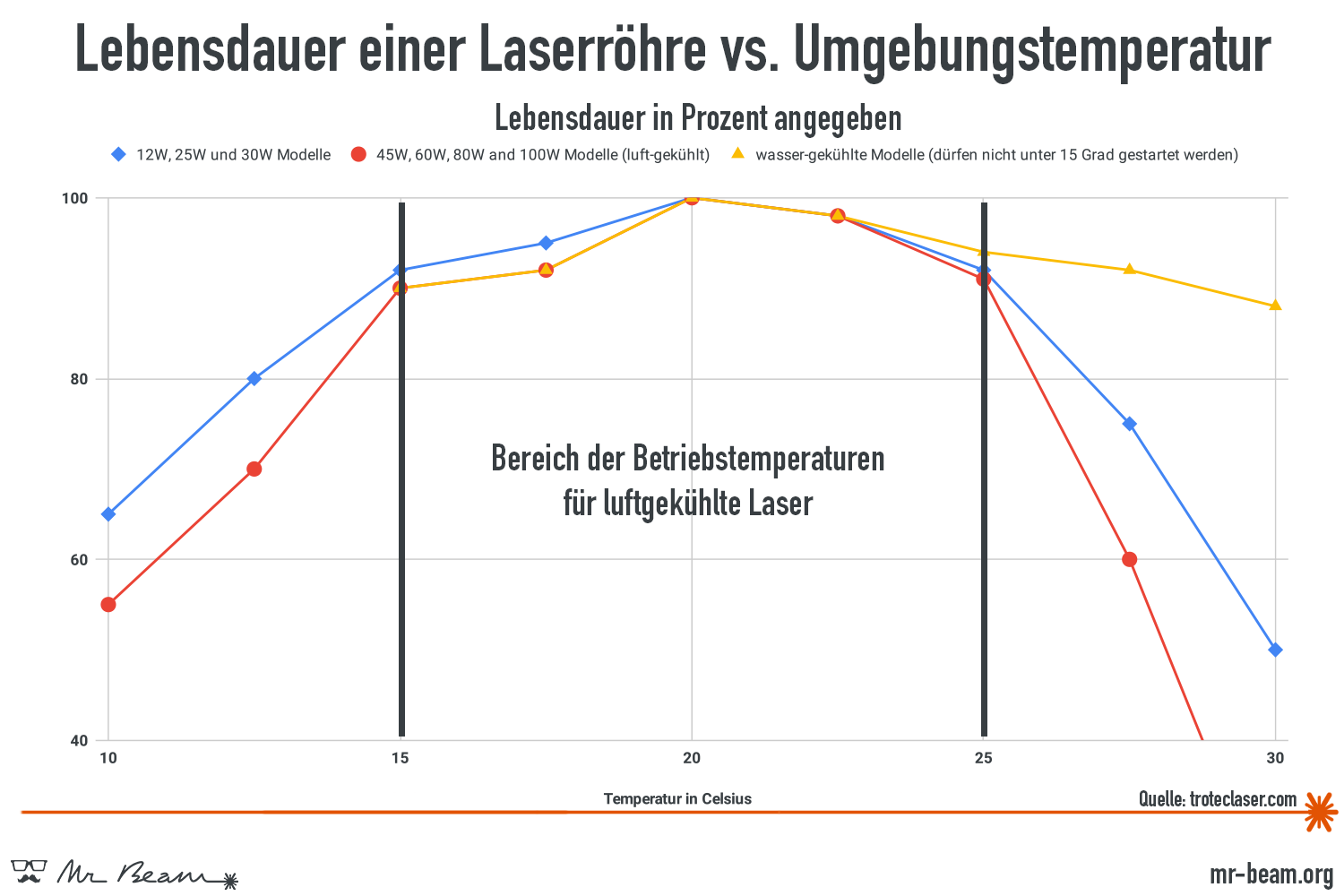 Infographic CO2 laser lifespan