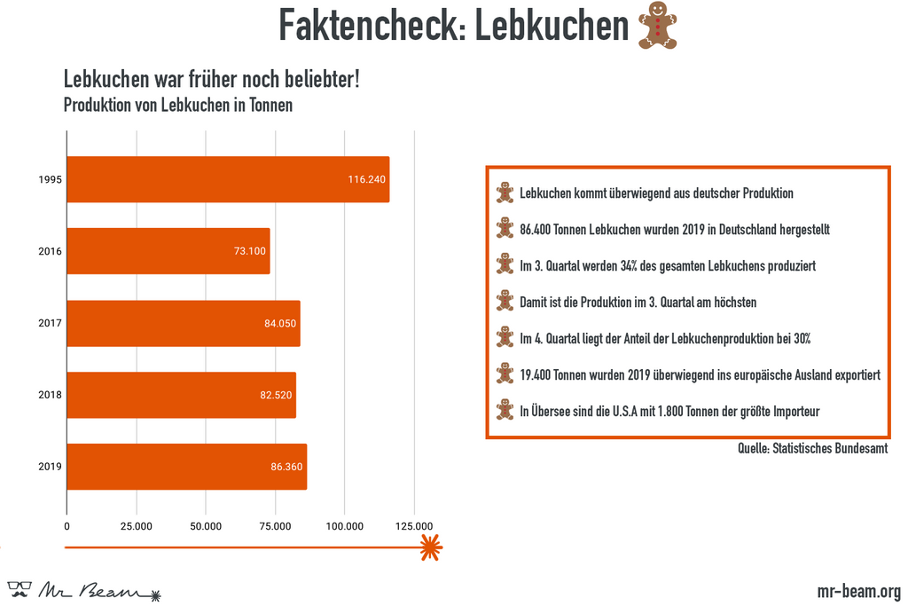 Lebkuchen Statistiken