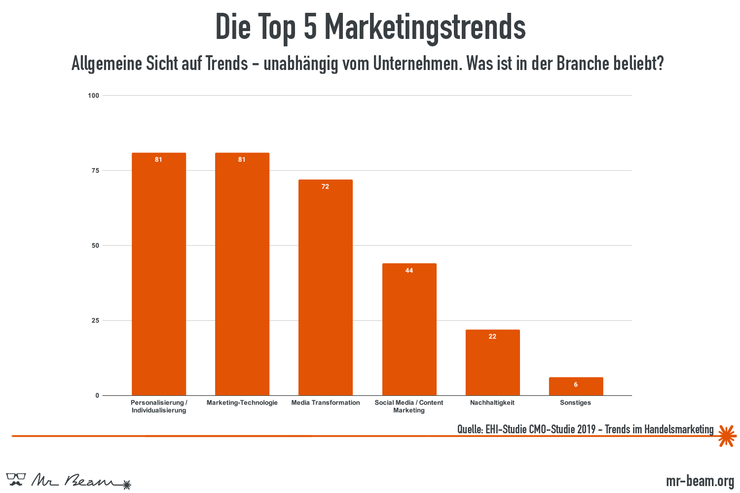 Infografik personalisierte Produkte