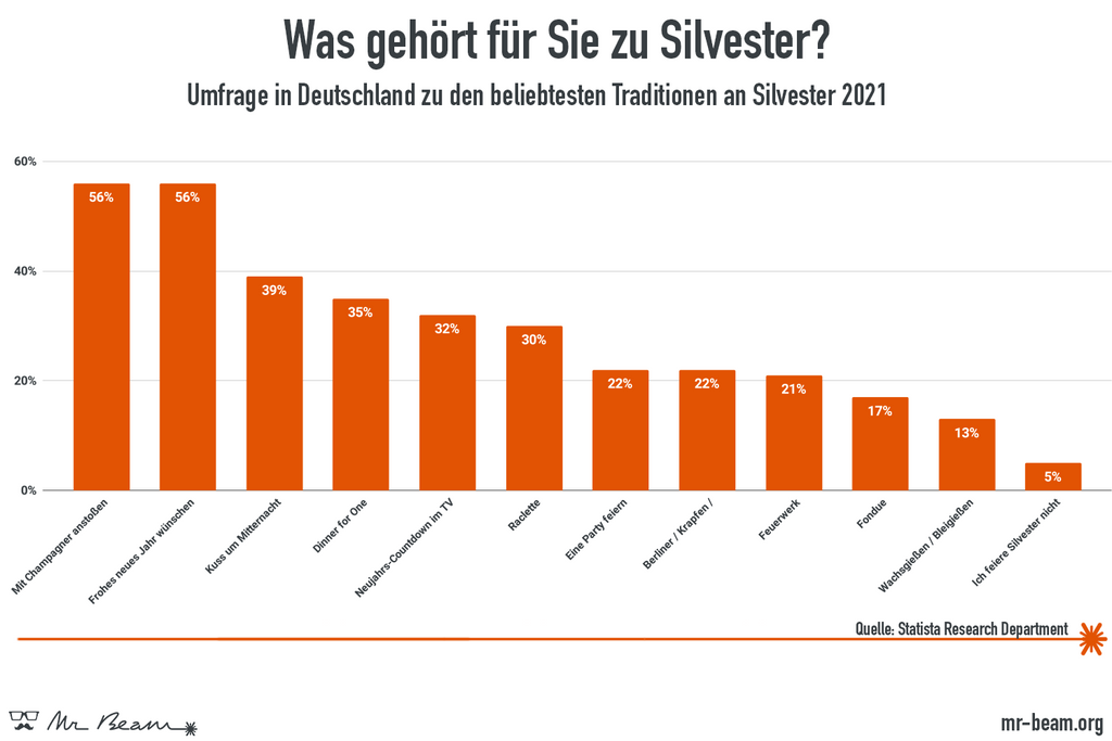 Umfrage Silvesterbräuche