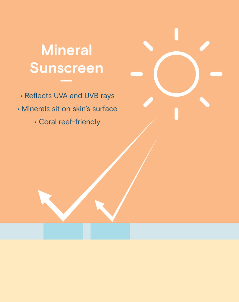 Mineral Sunscreen: Reflects UVA and UVB rays, sits on skin's surface, and is coral reef-friendly