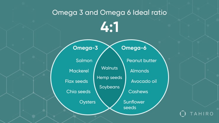 The importance of the ratio of omega-6/omega-3 essential fatty acids