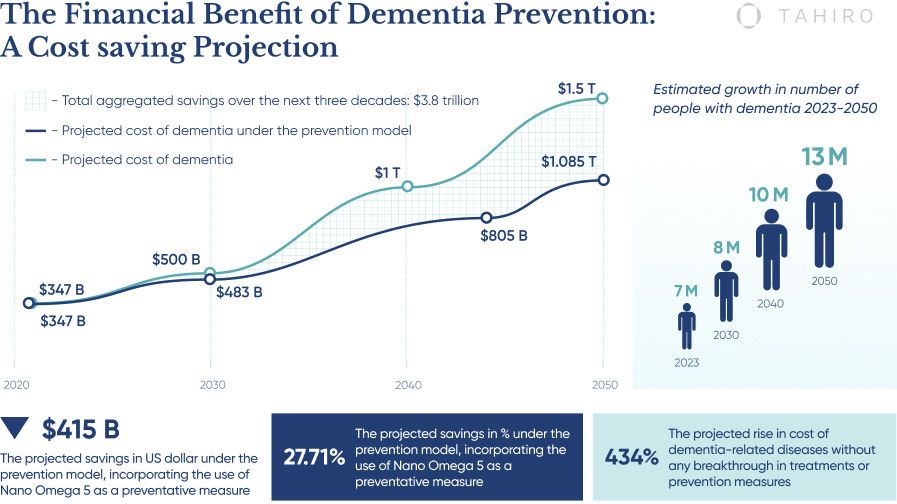 What Is The Cost of Dementia?