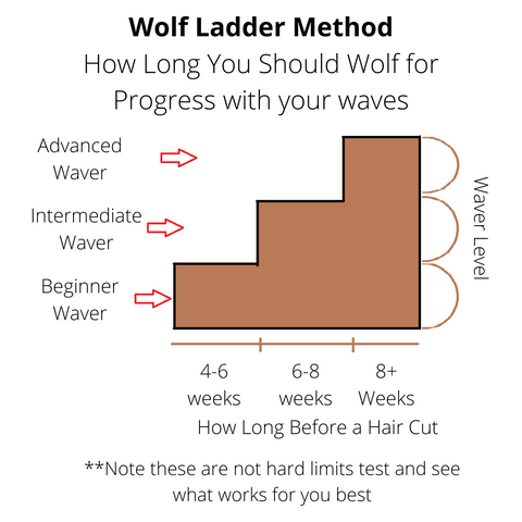 Drippy Rags Ladder Method