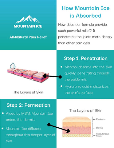 How Mountain Ice is Absorbed