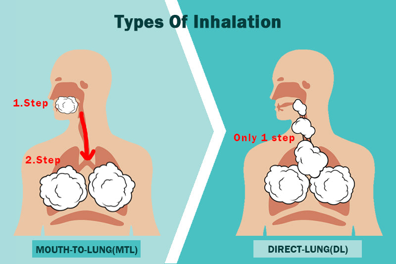 Types Of Inhalation