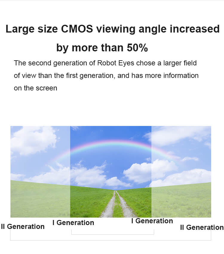 camera has large size CMOS viewing angle increased by more than 50%