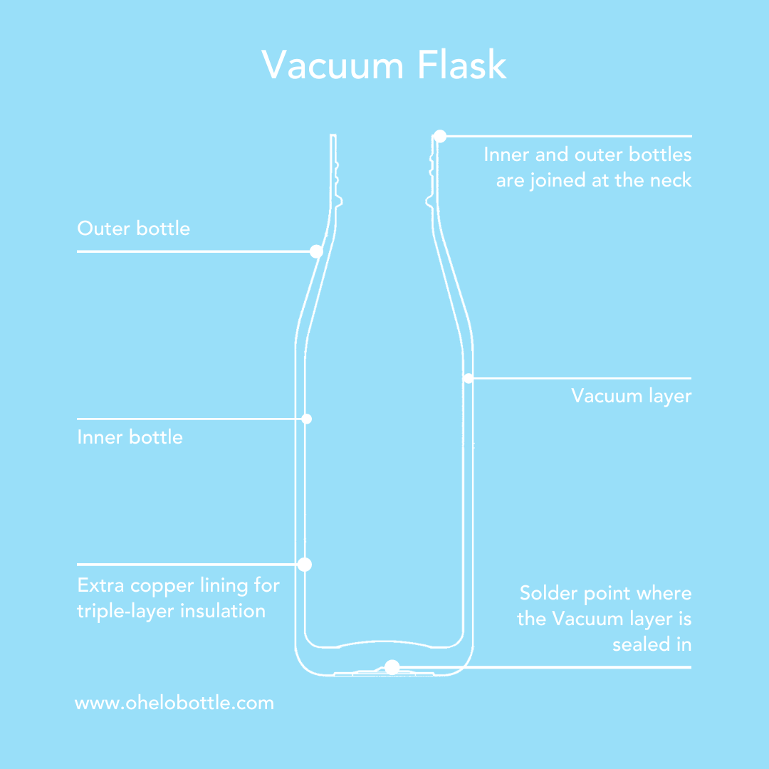 Diagram of Vacuum flask construction