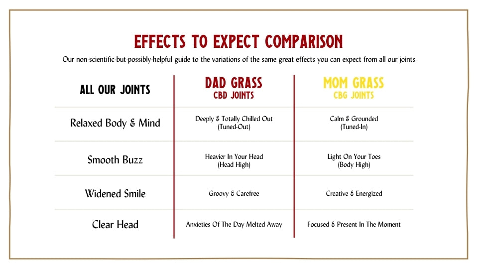 Dad Grass - CBD - CBG - Cannabinoid Comparison