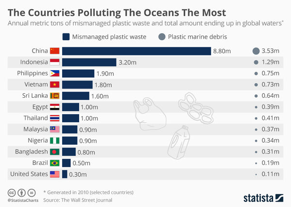 statista chart of top ocean polluting countries