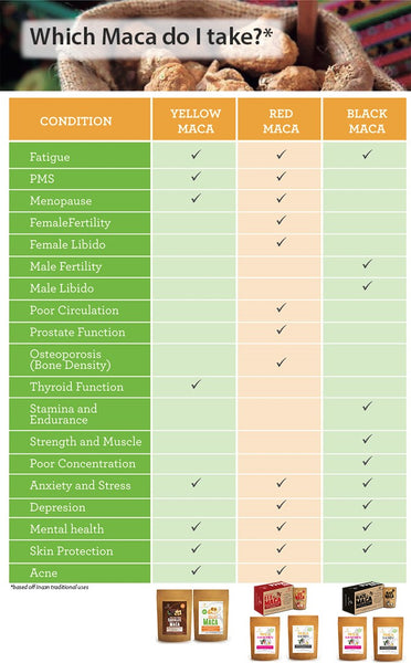 What are the different colours of maca? – Little Bird Organics