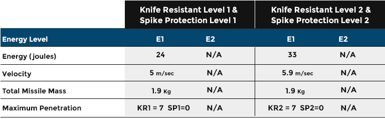 Stab Proof Standard