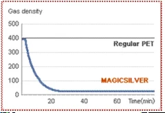 Anti-Odour: 99.9% deodorization