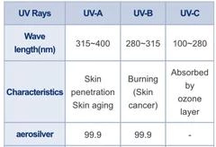 UV Protection: Blocks 99.9% of UV-A and UV-B rays