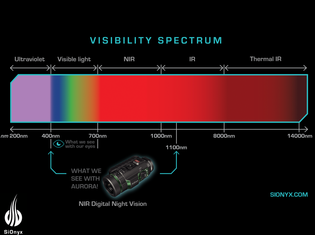 SIONYX Aurora IR Spectrum