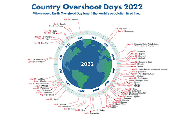 Country overshoot days 2022