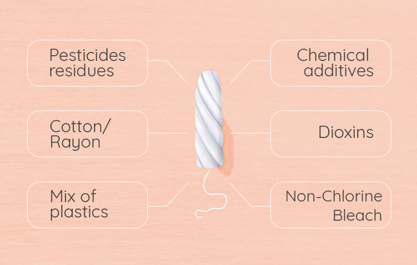 Tampons consist of cotton, rayon, bleach and can contain dioxins, chemical additives, pesticides residues, and a mix of plastics.